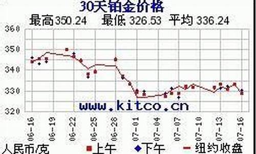 绥中白金价格走势最新_绥中白金价格走势最新消息
