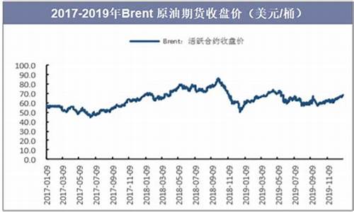 2019年原油价格走势图_2019原油价走势预测