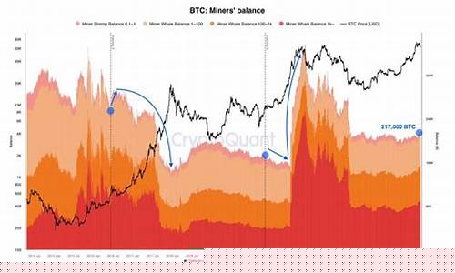矿工惜币如金价格_矿工越多 币价越高吗