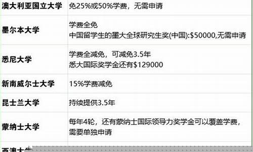 澳洲博士奖学金价格_澳洲博士奖学金申请条件