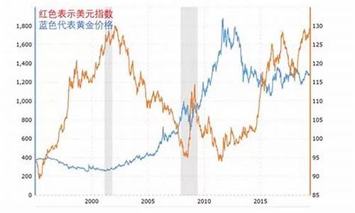 金价美元汇率关系_黄金和美元的汇率