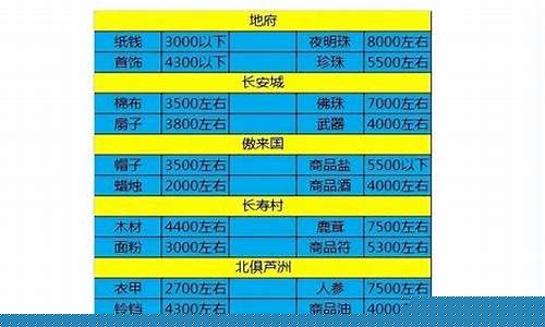 梦幻赏金跑商_梦幻西游跑赏金价格