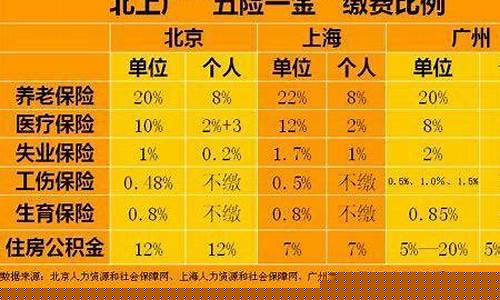 五险一金价格多少_兰考五险一金价格