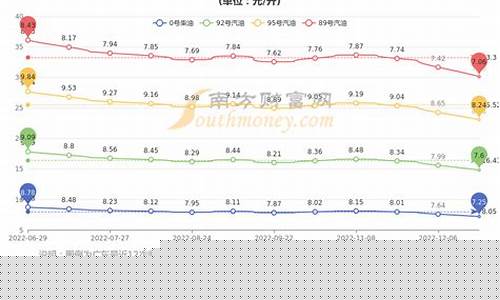 深圳国际油价历史查询_深圳国际油价历史