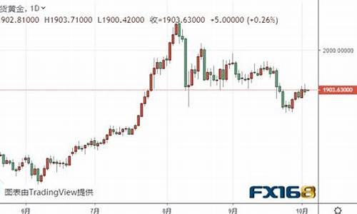 宿州最新金价走势图表_宿州最新金价走势