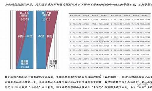 等额本金价值分析_等额本金具体算的例子
