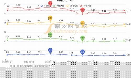 济南油价对比南京油价高的原因_济南油价对比南京油价高