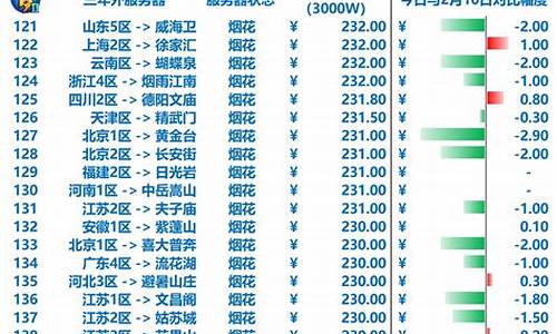 梦幻金价什么比例高_梦幻金价什么比例高点