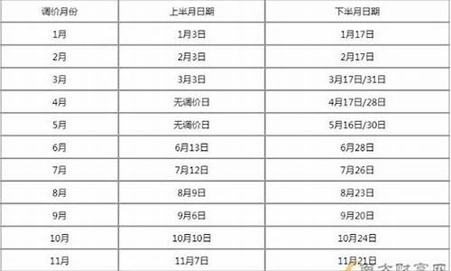 济南油价调哪天调价_济南当前油价