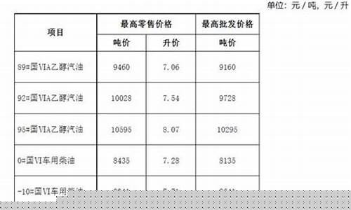 安徽油价3月19_安徽油价今日价格表