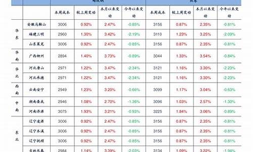 浙江温州4月油价表查询_浙江温州4月油价表
