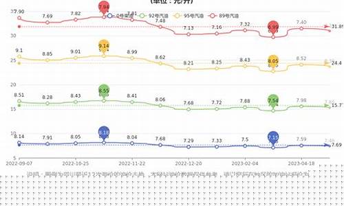 成都油价历史油价一览_成都油价最高的时候