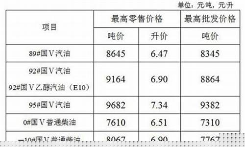 江苏宜兴最新油价调整_宜兴油厂