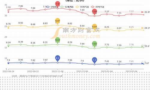 常州的油价是多少_常州现在油价92多少钱一升