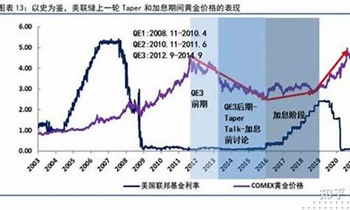 美国加息预期下降金价_美联储加息降息对黄金意味着什么