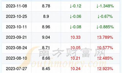 湖北今日95汽油多少钱一升_湖北95号油价趋势