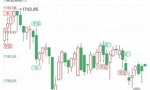 金价回撤走势分析_今日黄金回撤走势