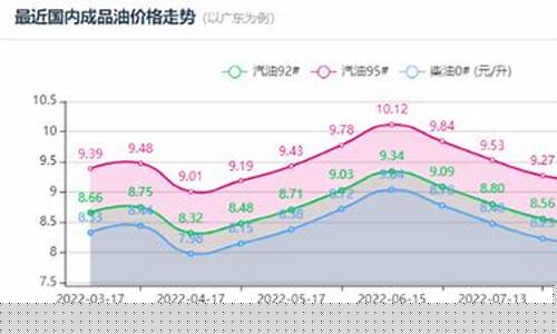 油价最低的时候多少一升_本轮油价最低多少