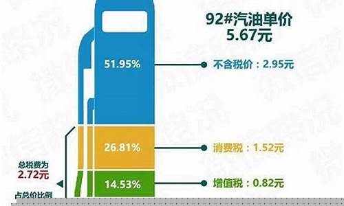 油价内含多少税_油价中含哪些税收