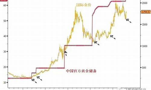 中国什么时候金价最高的_中国什么时候金价最高
