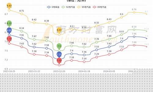 淮北最新油价信息_淮北市油价