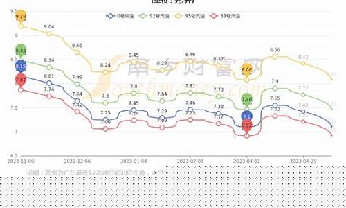 昨天油价查询东莞油价_今天东莞油价调整时间最新消息