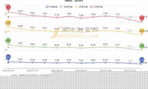 四川历年来油价最高的时候_四川油价最高的是哪一年