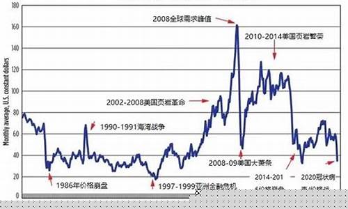 70年代国际油价_七十年代国际石油价格