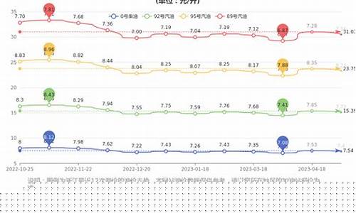 宁波最低汽油价格多少钱_现在宁波油价多少