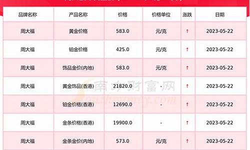 现在周大福金价是多少_现在周大福金价多少一克