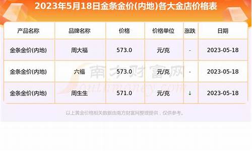 金价每年最高最低多少_金价每年最高最低多少钱一克