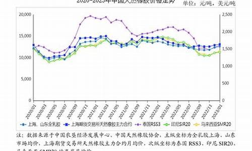 太原橡胶油价格走势_橡胶油 价格