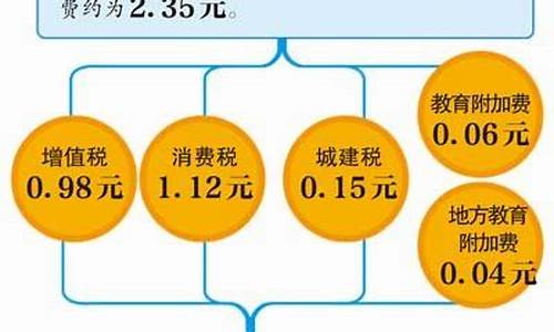 油价的税率是多少_油价财政税收多少