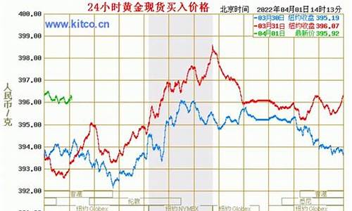 现时金价和克重金价差多少_现时金价和克重金价差多少钱