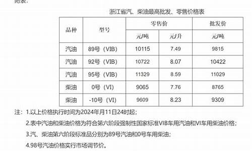 金华油价2019_金华油价95