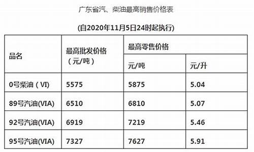 深圳油价下调多少_深圳油价下调多少钱