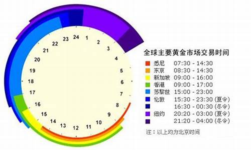 国际金价星期六开盘时间_国际金价周一开盘时间