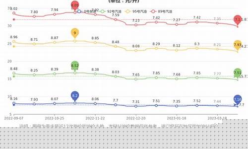 重庆油价今天是多少钱_重庆今日最新油价