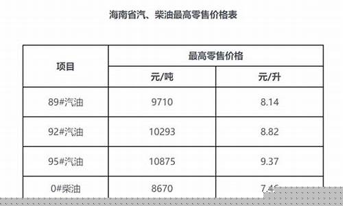 海南油价调整最新消息价格表_海南油价调整最新消息价格