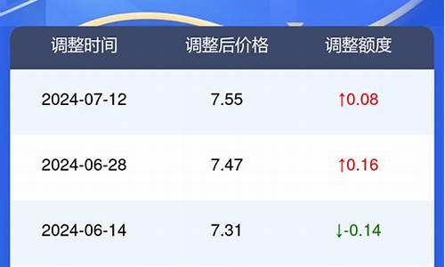 亳州油价历次变化情况图_亳州油价历次变化情况
