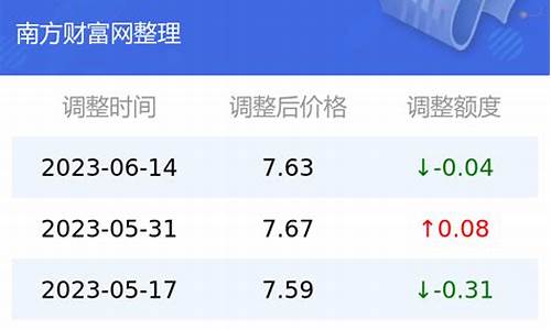 云南昭通历史油价_昭通各县今日油价