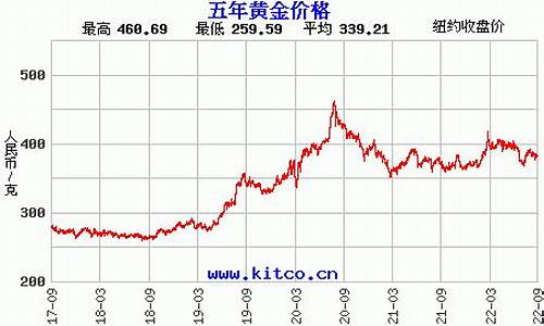 秦皇岛去年金价走势分析_秦皇岛去年金价走势