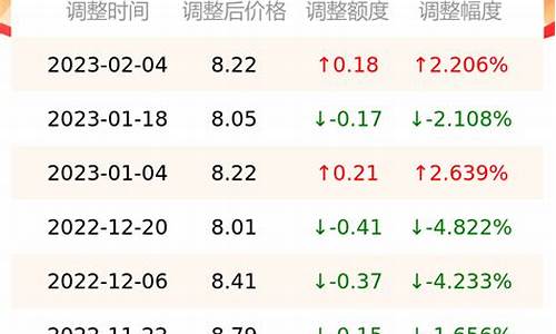 怀化明天油价调整表_怀化明天油价调整表图片