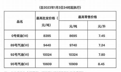 海南近期油价调整_海南油价表