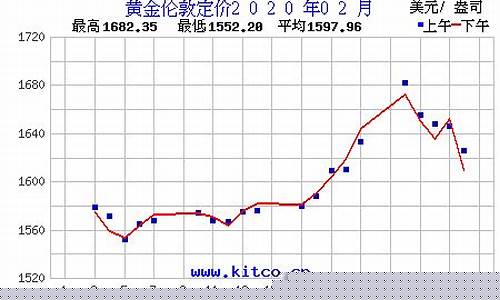 2020年金价行情_2020年金价走势