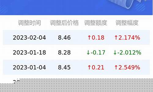 深圳今年油价变化表格_深圳油价涨价
