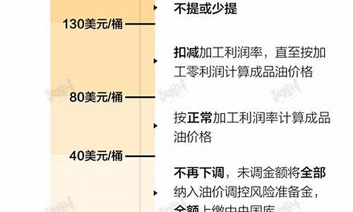 中国油价和国际油价走势对比_中国油价国际油价横向对比