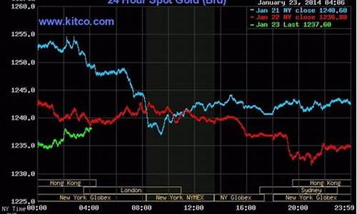 今天的金价是多少呀_今天的金价是多少呀英文